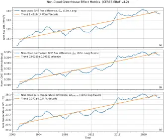 Image 46Increase in the Earth's non-cloud greenhouse effect (2000–2022) based on satellite data (from Earth's energy budget)