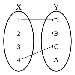 The sets X = {1, 2, 3, 4} and Y = {A, B, C, D}, and a function mapping 1 to D, 2 to B, 3 to C, and 4 to C.