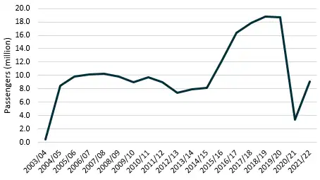 Number of passengers on Nottingham Express Transit from 2003/04 to 2022/23[81]