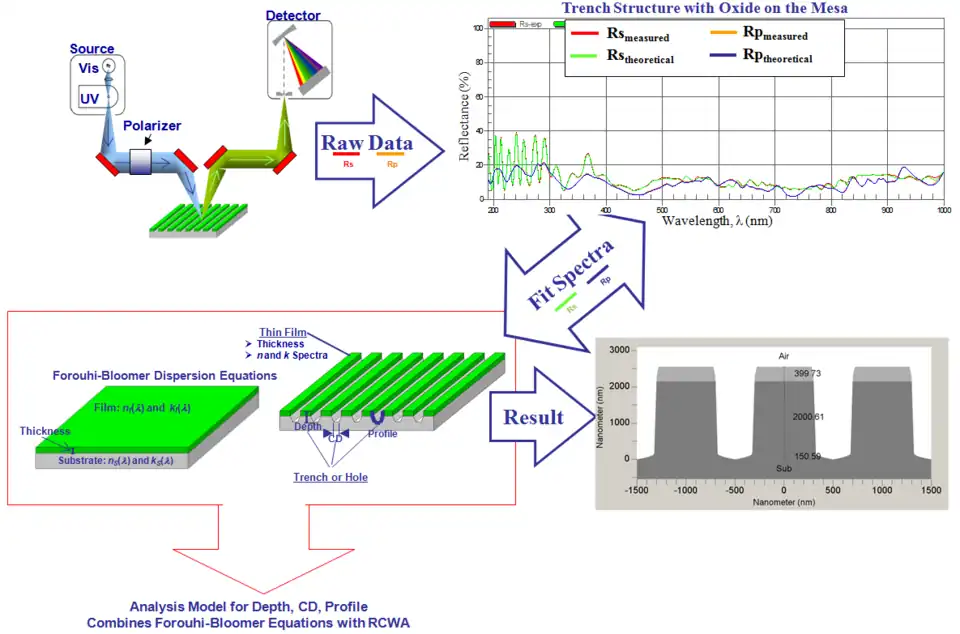 The key properties of trench structures are trench depth, critical dimensions, plus profile (or sidewall angle). The term "critical dimension" is usually abbreviated as "CD". CDs signify widths of the trench at various levels inside the trench – top, middle, and bottom of trench. These key properties can be determined by measuring polarized reflectance Rs and Rp over as wide a wavelength range as possible, preferably covering ultra-violet through near infra-red wavelengths (190–1000&nbsp;nm). Analysis of the measured Rs and Rp, based on the Forouhi–Bloomer dispersion equations (to characterize any films within the trench structure), combined with Rigorous Coupled Wave Analysis (RCWA) (to determine the geometry), will provide trench depth, CDs and profiles.