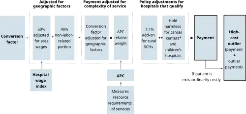 Flowchart showing how Medicare OPPS payments are calculated from an APC relative weight with multiple adjustments.