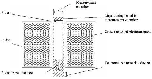 Schematic view of oscillating-piston viscometer