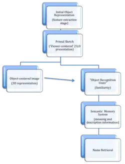 Object Recognition Model
