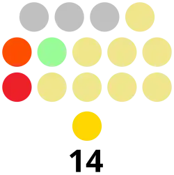 Occidental Mindoro Provincial Board composition