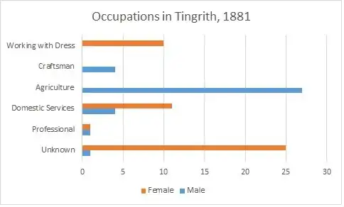 Occupations in Tingrith, 1881
