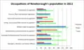 Occupations of Newborough 2011.[8]