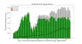 Saudi Arabia production, consumption, and exports over time