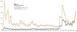 A graph displaying the nominal and real (2006 dollars) price of oil from 1861 to 2006