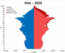 Oita