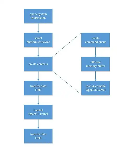 Illustrating the execution flow of an OpenCL program/kernel