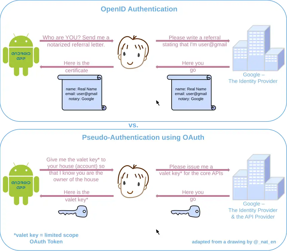 OpenID vs. pseudo-authentication using OAuth