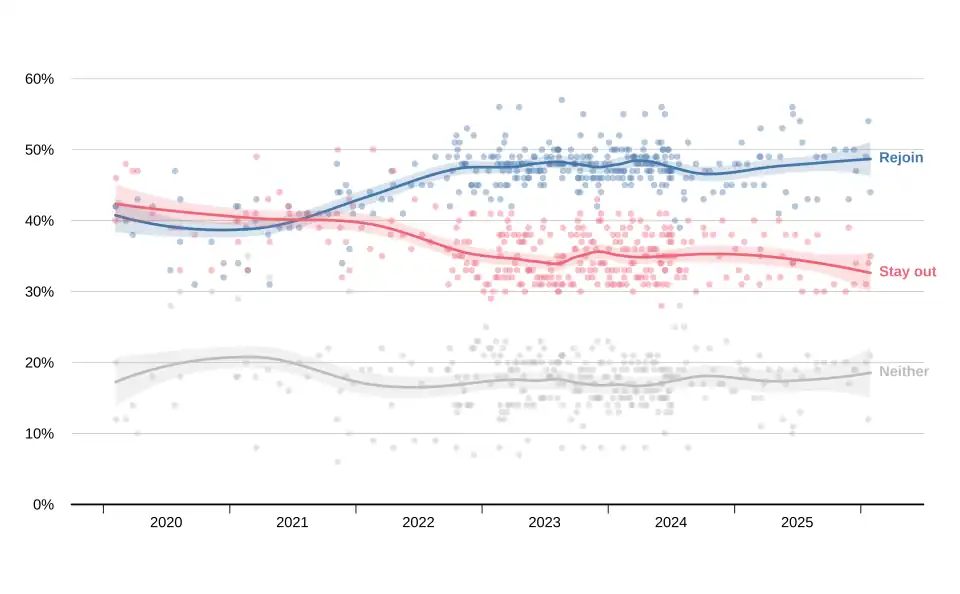 Scatter plot of opinion poll results on the subject of whether the United Kingdom should rejoin the European Union, with LOESS regressions.