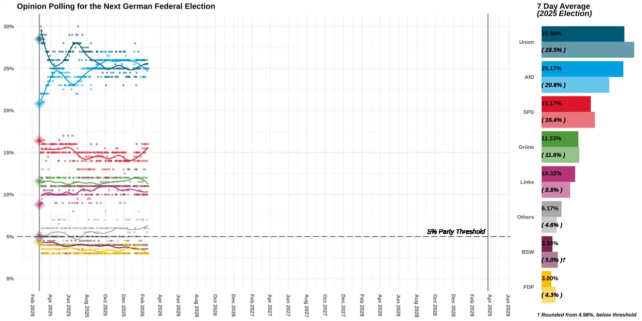 Opinion polling for the 2029 German federal election using Local regression (LOESS) of polls conducted.