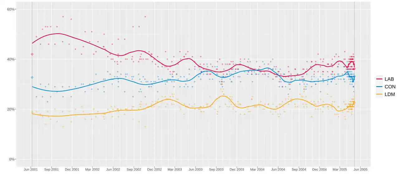 Opinion polling for the 2005 United Kingdom general election