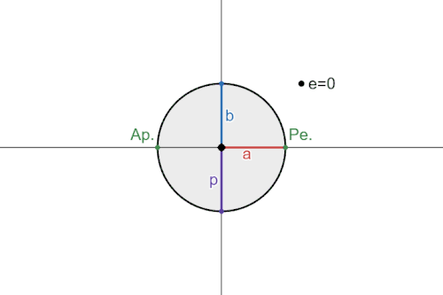 Animation with constant periapsis ( rp ) and changing eccentricity.