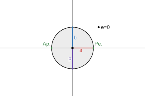 Animation with constant semi-major axis ( a ) and changing eccentricity. The semi-major axis is made negative when  e  is greater than  1 . Note the discontinuity at &nbsp; e = 1 &nbsp; . {\displaystyle \ e=1~.}