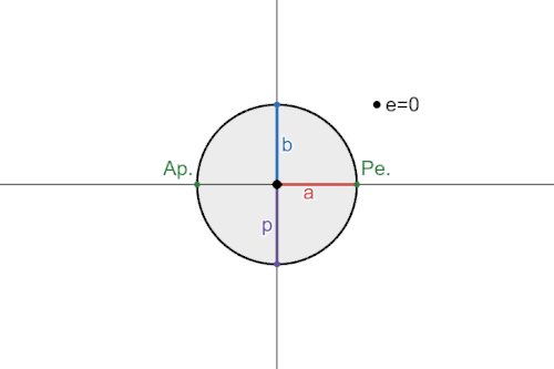 Animation with constant semi-minor axis and changing eccentricity. The semi-minor axis is made negative when e