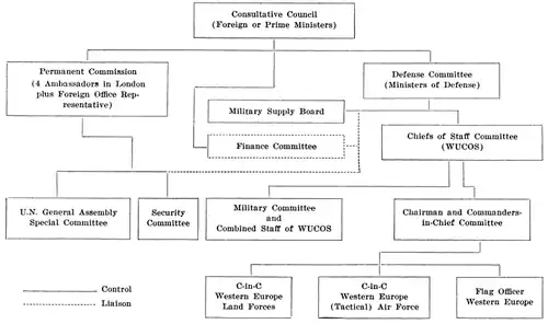 Organigramme of the Western Union