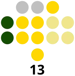 Oriental Mindoro Provincial Board composition