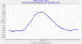 Level of Lake Oroville, February 3–23