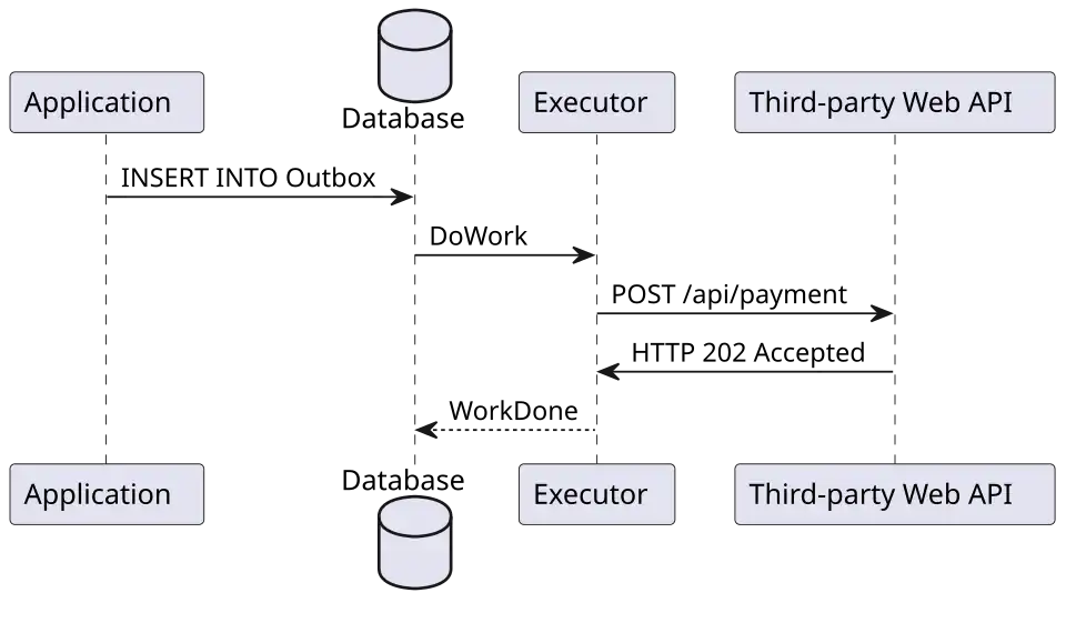 Illustration of the outbox pattern.