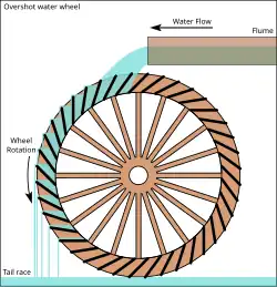 Image 15The compartmented water wheel, here its overshot version (from History of technology)