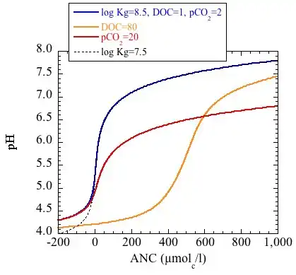 Diagram showing sample pH–ANC relationships for natural waters