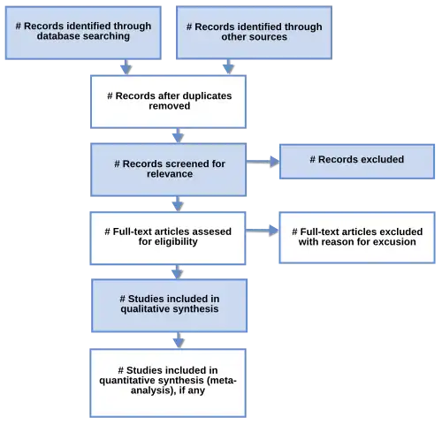 The PRISMA flow diagram, depicting the flow of information through the different phases of a systematic review.