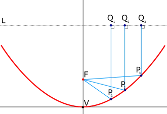 A parabolic mirror brings parallel rays of light to a focus.