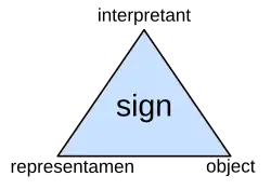 Diagram of a triangle with the words "sign", "representamen", "interpretant", and "object"