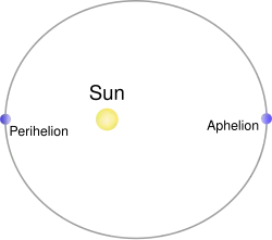 An ellipse with the apsides marked at the extreme ends. The Sun at the ellipse focus closest to the perihelion