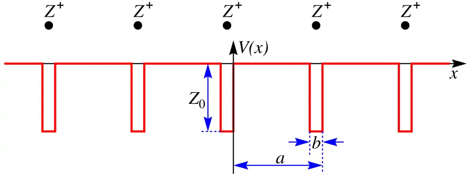 Rectangular potential graph of ions equally spaced a units apart. Rectangular areas of height v0 are drawn directly underneath each ion, starting at the x-axis and going downwards.