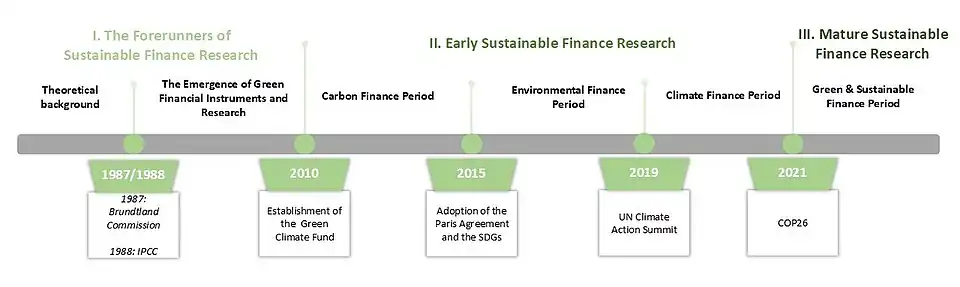 Periodization of Sustainable Finance Research