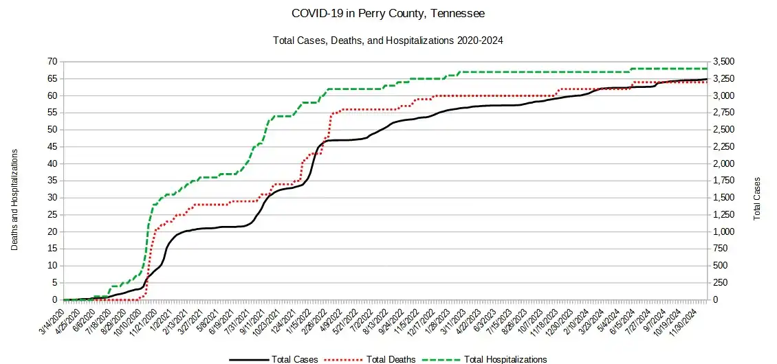 A graph plotting the total number of COVID-19 cases, hospitalizations, and death by week from 2020 to 2024 in Perry County, Tennessee.[194]