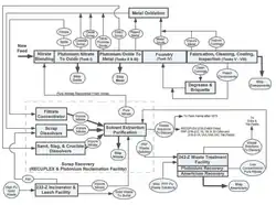 An industrial flowchart which shows the processes, machinery, and materials used in a facility