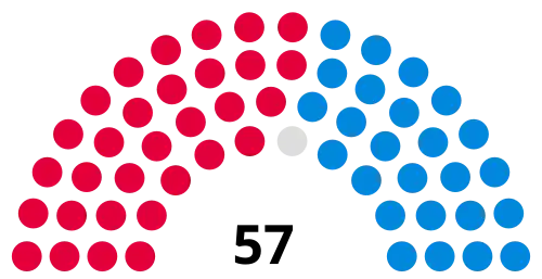 Council composition following the 2019 council election
