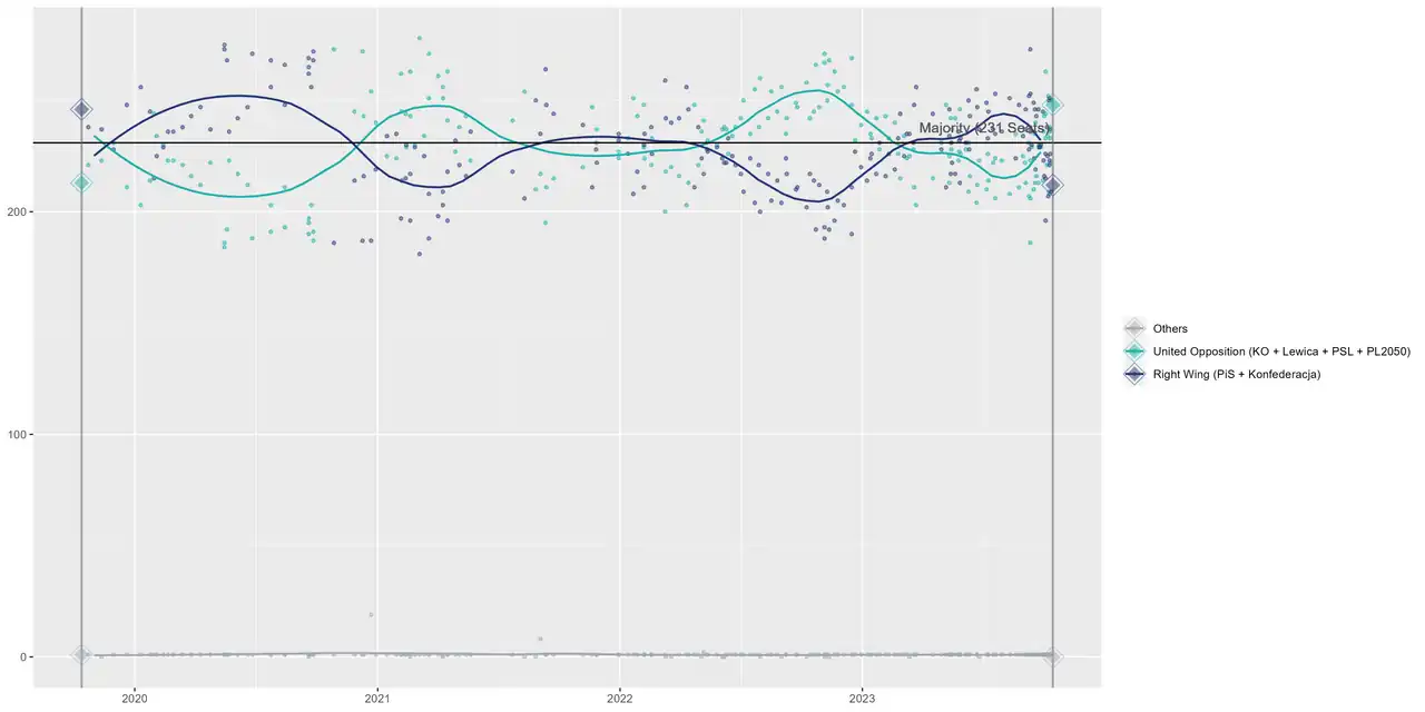 Polish 2023 Parliamentary Coalition Seat Projection