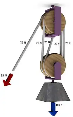 A double tackle has dual pulleys in both the fixed and moving blocks with four rope parts supporting the load W.