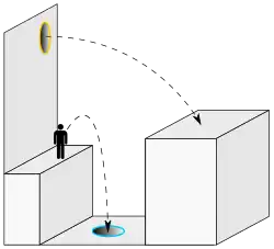 A schematic of two platforms separated by a gap and by height. One portal opening is located at the bottom of the gap, the other on a wall high above the lower platform. A human figure is shown by a trajectory path to be able to jump from the lower platform into the bottom portal and exit the top portal to land on the higher platform.