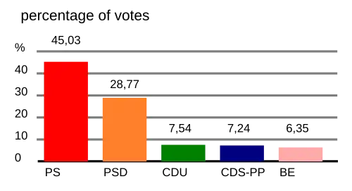 Share of vote by party.
