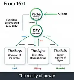 Power organisation in Algiers