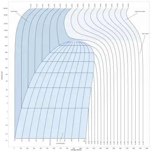 Pressure-enthalpy (p-h) diagram for steam