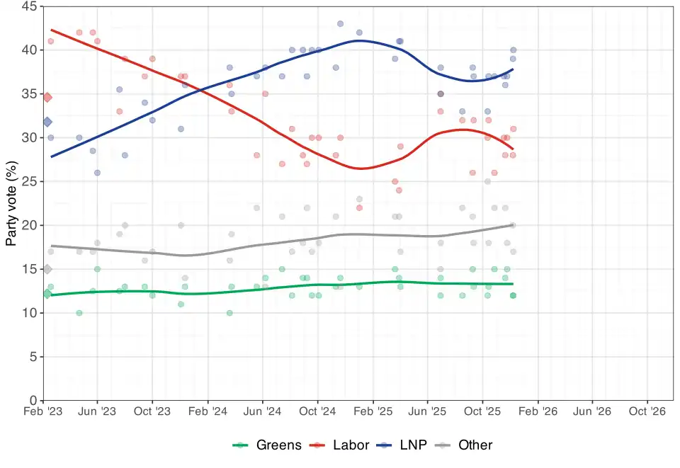 Primary vote opinion polling for the 2026 Victoria State election