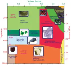 Pyrolitic mantle mineralogy as a function of mineral volume fraction and depth variation.