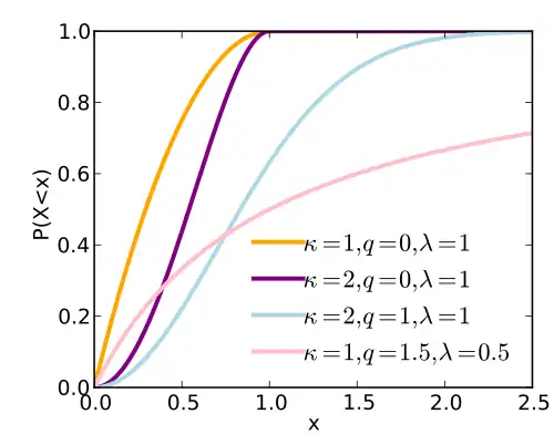 Graph of the q-Weibull cdf