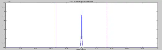 Figure 6. Frequency-response with digital frequency before filtering.