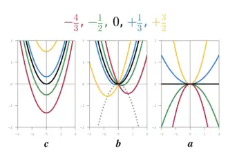 Figure 1. Plots of the quadratic function, y = eh x squared plus b x plus c, varying each coefficient separately while the other coefficients are fixed at values eh = 1, b = 0, c = 0. The left plot illustrates varying c. When c equals 0, the vertex of the parabola representing the quadratic function is centered on the origin, and the parabola rises on both sides of the origin, opening to the top. When c is greater than zero, the parabola does not change in shape, but its vertex is raised above the origin. When c is less than zero, the vertex of the parabola is lowered below the origin. The center plot illustrates varying b. When b is less than zero, the parabola representing the quadratic function is unchanged in shape, but its vertex is shifted to the right of and below the origin. When b is greater than zero, its vertex is shifted to the left of and below the origin. The vertices of the family of curves created by varying b follow along a parabolic curve. The right plot illustrates varying eh. When eh is positive, the quadratic function is a parabola opening to the top. When eh is zero, the quadratic function is a horizontal straight line. When eh is negative, the quadratic function is a parabola opening to the bottom.