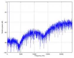 The same pure tone with triangular dither and noise shaping. Note that the noise is lowest (−80 dB) around 4 kHz, where the ear is the most sensitive.