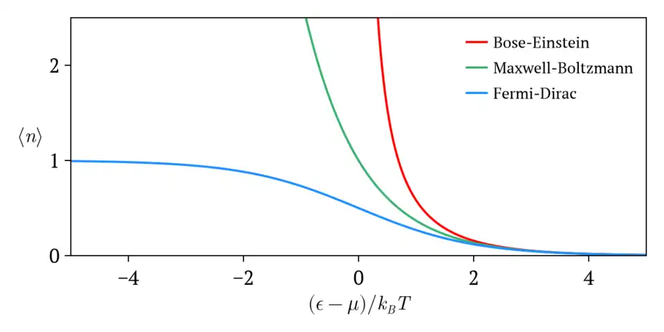 Equilibrium thermal distributions for particles with integer spin (bosons, red), half integer spin (fermions, blue), and classical (spinless) particles (green). Average occupancy '"`UNIQ--postMath-00000001-QINU`"' is shown versus energy '"`UNIQ--postMath-00000002-QINU`"' relative to the system chemical potential '"`UNIQ--postMath-00000003-QINU`"', where '"`UNIQ--postMath-00000004-QINU`"' is the system temperature, and '"`UNIQ--postMath-00000005-QINU`"' is the Boltzmann constant.