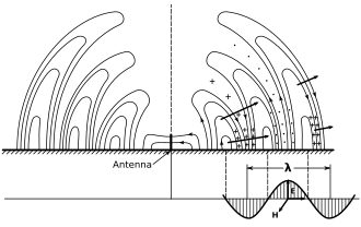 Image 14Diagram of the electric fields (E) and magnetic fields (H) of radio waves emitted by a monopole radio transmitting antenna (small dark vertical line in the center). The E and H fields are perpendicular, as implied by the phase diagram in the lower right. (from Radio wave)